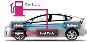 01-hybrid-cars-gasoline-electric-hybrid-system-with-internal-combustion-engine_thumb